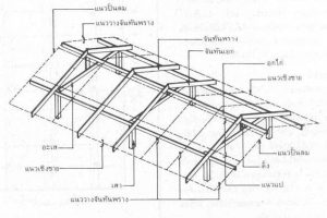 ชื่อเรียกส่วนต่างๆของหลังคา