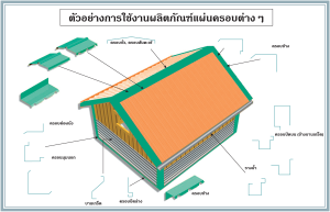 ครอบลักษณะต่างๆในอาคาร